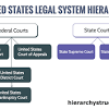 The magistrates court, the court for children and the sessions court are subordinate. 1