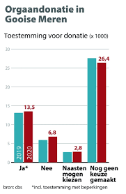 Register as a donor today! Nieuw Donorregister Stimuleert Niet Maar Remt Keuze Juist Af Al Het Nieuws Uit Bussum