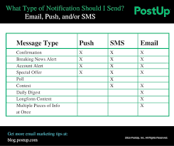 Email Push Notifications Or Sms 5 Key Questions To Ask