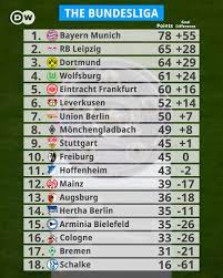 This page shows the detailed table of the 2. Dw Sports On Twitter The 2020 21 Bundesliga Table