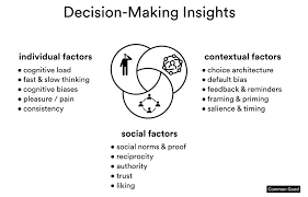How To Apply Behavioural Economics To The Design Process Behavioral Economics Economics Economics Lessons