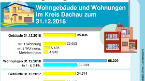 Größe, lage und preis einer wohnung müssen stimmen, doch einen ansprechenden mix aus allen drei variablen muss erst. Dachau Bedarf An Wohnungen Im Landkreis Ist Nur Zu 66 Prozent Gedeckt Dachau