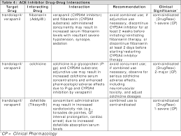 Image result for ACE Inhibitor