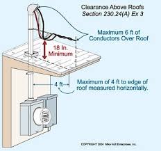 Clear work space working space for panel (code georgia power company): What Is The Difference Between A 100 Amp Electric Panel And A 200 Amp Electric Panel Quora