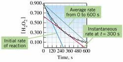 Apr 27, 2014 · rate of reaction of c = δc δt the overall rate of reaction should be the same whichever component we measure. Kinetics