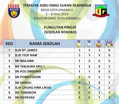 Galeri gambar, sila klik di sini. Info Rasmi Mssd Kota Kinabalu 2018 Pejabat Pendidikan Daerah Kota Kinabalu