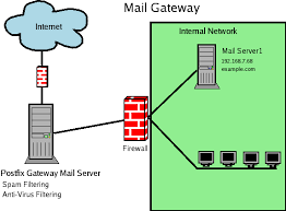 Postfix Mail Gateway