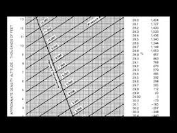 Calculating Density Altitude Youtube