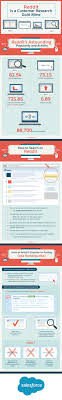 Reddit Is A Customer Research Gold Mine Infographic Social Media Infographic Internet Marketing Infographics Infographic Marketing