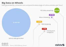 chart big data on wheels statista