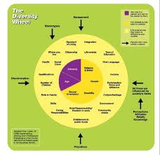 Diversity Wheel Visual For A Lesson Teaching Tolerance Counseling Strategies School Counseling