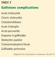 Gallstones Watch And Wait Or Intervene Consult Qd