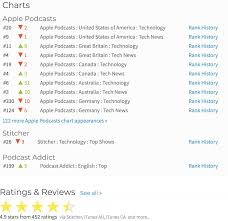 4 Ways To Check The Popularity Of A Podcast