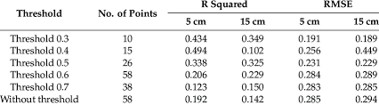 Square allows merchants to process payments. R Squared And Root Mean Square Error Values For Threshold Tests Of M O Download Scientific Diagram