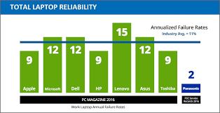 Top 10 best laptop brands in 2020 1. Top 8 Most Reliable Laptop Brands And Failure Rate Comparison