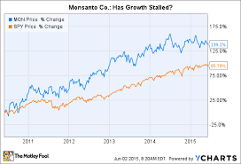 Is Monsanto Stock A Buy The Motley Fool