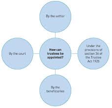 Establishment of employees provident fund 25. Trustees Appointment And Removal Trustees Fiduciary Duties