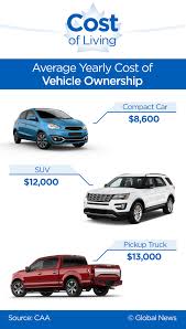 The average car maintenance cost is over $1,000 per year, but it will depend on your vehicle. Total Cost Of Vehicle Ownership Per Brand