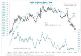 Is Gold Ready To Spring Another Surprise Investing Com
