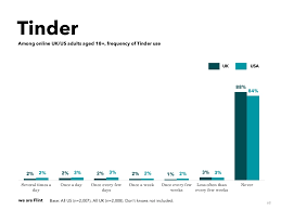 Today, 40% of us couples meet online. Tinder Revenue And Usage Statistics 2021 Business Of Apps