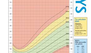Bmi For Age Percentile Growth Chart Download