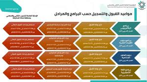 تقني مكة يفتح القبول بالكليات التقنية والاتصالات والمعاهد الصناعية صحيفة المواطن الإلكترونية