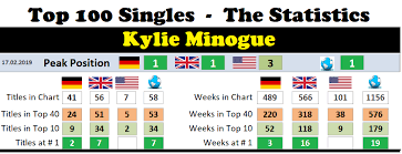 Kylie Minogue Chart History