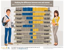 The Gender Gap Male Vs Female Students At Canadian Colleges And Universities 2012 Cdnpse Canadian Universities Gender Gap Educational Infographic
