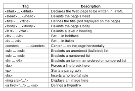 how to write html part 2 understanding tags