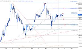 Ethereum Price Breakout Pending Levels To Know