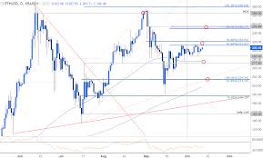 Ethereum Price Breakout Pending Levels To Know