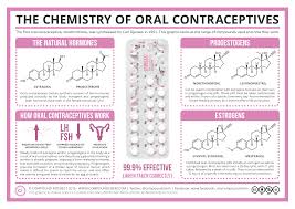 Birth Control Pills In German The Chemistry Of Oral Contraceptives Png 2480 1754 Bioquimica Quimica Ingeniero Bioquimico
