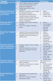 Wheezing, hoarseness of voice, or chest pain. Home Based Cognitive Behavioural Therapy For Families Of Young Children With Cancer Famos A Nationwide Randomised Controlled Trial Salem 2021 Pediatric Blood Amp Cancer Wiley Online Library