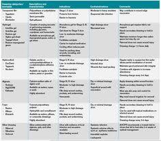 178 Best Wound Care Images Wound Care Nursing Tips