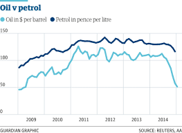 Oil V Petrol How The Prices Compare Business The Guardian