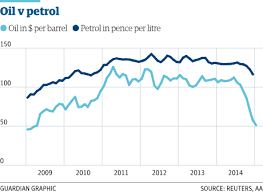 Oil V Petrol How The Prices Compare Business The Guardian