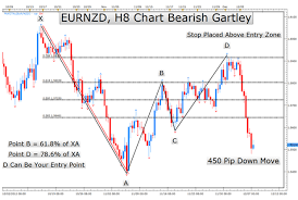 Learn Forex The 77 Year Old Chart Pattern That Traders