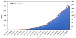 Cães antes de serem retirados a joão moura. Diffusion Of Covid 19 In The Northern Metropolis In Northeast Brazil Territorial Dynamics And Risks Associated With Social Vulnerability