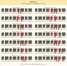 (f) , bb, f, a, d and f. Chords And Scale Notes Of Bb Major