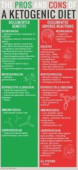 Adverse Reactions To Ketogenic Diets Caution Advised Keto Diet Benefits Ketogenic Diet For Beginners Ketogenic Diet Meal Plan