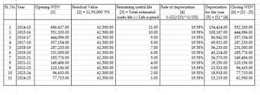 How The Rate Of Depreciation Is Derived Under Wdv Method As