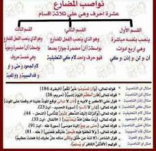 اللغة العربية نواصب المضارع Learning Arabic Arabic Language Learn Arabic Language