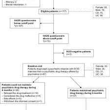 flow chart of the study the effects of psychiatric