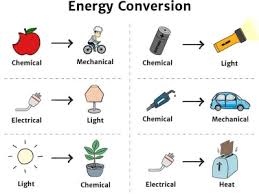 Vibrational (the energy due to vibrational motion) because of the different components of mechanical energy, it exists in every system in the universe. Energy Conversion Knowledge Bank Solar Schools