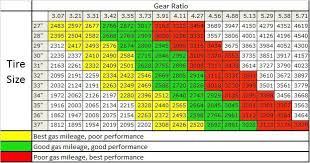 Ratio Chart Gear Tire Sizegear Ratio Tire Size Chartgear