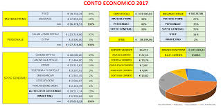 Come Analizzare Il Bilancio Economico Di Un Ristorante La Nuova Ristorazione