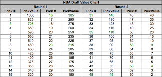 beating the nba draft the importance of player age by pick