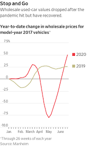 The prices of some luxury cars have dropped around 30% this year, which will make for very uncomfortable reading for some dealers, said hartley. During Covid 19 Pandemic The Used Car Lot Is Hot Wsj