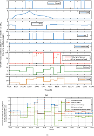 Convert between major world cities, countries and timezones in both directions. Particle Swarm Optimised Fuzzy Controller For Charging Discharging And Scheduling Of Battery Energy Storage System In Mg Applications Sciencedirect