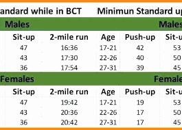 army pt score chart males navy bca chart army pt test score